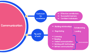 Large circle on the left with the word 'Communication' in it. Two branches moving off to the right. One says 'Curriculum for Excellence' linking on to 'Effective contributors', 'Successful learner' and 'Confident individuals'. The other says 'My world of work' linking on to 'Building Relationships' and 'Negotiating', which in turn lead to 'Collaborating' and 'Leading'. Underneath that is 'Listening', 'Reading', 'Verbal Communication', 'Working with technology' and 'Written Communication', all leading to 'Communication.