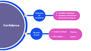 Large circle on the left with the word 'Confidence' in it. Two branches moving off to the right. One says 'Curriculum for Excellence' linking on to 'Confident Individuals' and 'Underpins achievement across the curriculum'. The other says 'My world of work' linking on to 'Positive attitude. Adapting.' and 'Self esteem. Initiative.'