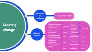 Large circle on the left with the word 'Creating change' in it. Two branches moving off to the right. One says 'Curriculum for Excellence' linking on to 'Responsible citizens'. The other says 'My world of work' linking on to 'Building relationships', 'Co-operating' and 'Networking', which link to 'Collaborating'. Underneath that 'Creative' and 'Resourceful' link to 'Creativity'. 'Developing a plan' and 'Implementing ideas' lead to 'Initiative'. 'Empthasising', 'Respecting', and 'Social Conscience' lead to 'Feeling'. 'Ethical' leads to 'Integrity'. 'Listening', 'Verbal communication', 'Working with technology' and 'Written communication' go to 'Communicating'. 'Making decisions', 'Motivating others' and 'Negotiating' go to 'Leading'. 'Persevering' goes to 'Adapting. 'Problem solving' goes to 'critical thinking'. 'Questioning' goes to 'Curiosity'.