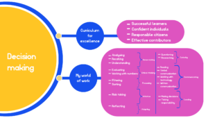 Large circle on the left with the word 'Decision Making' in it. Two branches moving off to the right. One says 'Curriculum for Excellence' linking on to 'Successful learners', 'Confident Individuals', 'Responsible citizens' and 'Effective contributors'. The other says 'My world of work' linking on to 'Analysing', 'Recalling' and 'Understanding' which all connect to 'Sense Making'. Underneath that 'Evaluating' and 'Working with numbers' connect to 'Critical thinking'. 'Filtering' and 'Sorting are under that, leading to 'Focussing'. 'Risk Taking' then leads to 'Initiative' and lastly 'Reflecting' leads to 'Adapting'. 'Questioning' and 'Researching' lead to 'Curiosity'. 'Reading', 'Verbal communication', 'Working with technology' and 'Written communication' link to 'Communicating'. And 'Making decisions' and 'Taking responsibility' lead to 'Leading.