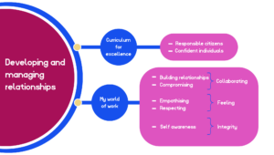 Large circle on the left with the word 'Developing and managing relationships' in it. Two branches moving off to the right. One says 'Curriculum for Excellence' linking on to 'Responsible citizens' and 'Confident Individuals'. The other says 'My world of work' linking on to 'Building Relationships', 'Compromising' then to 'Collaborating', 'Empathising' and 'Respecting' leading on to 'Feeling' and 'Self awareness' leading on to 'Integrity'.