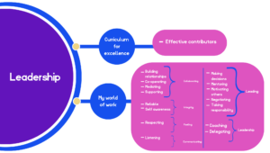Large circle on the left with the word 'Leadership' in it. Two branches moving off to the right. One says 'Curriculum for Excellence' linking on to 'Effective contributors'. The other says 'My world of work' linking on to 'Building relationships', 'Co-operating', 'Mediating', 'Supporting' which all lead on to 'Collaborating'. Underneath that 'Reliable' and 'Self awareness' lead on to 'Integrity'. 'Respecting' then leads on to 'Feeling', and underneath that 'Listening' leads on to 'Communicating'. 'Making decisions', 'Mentoring', Motivating others', 'Negotiating' and 'Taking responsibility' all lead onto 'Leading'). 'Coaching' and 'Delegating' lead on to 'Leadership'.