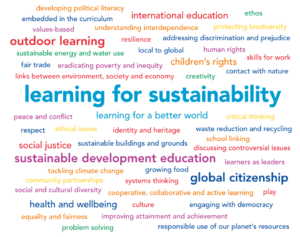 A word cloud describing what learning for sustainability means