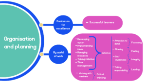 Large circle on the left with the word 'Organisation and planning' in it. Two branches moving off to the right. One says 'Curriculum for Excellence' linking on to 'Developing a plan', 'Implementing a plan', 'Managing resources', 'Taking initiative' and 'Time Management', leading on to 'Initiative'. 'Working with numbers' is underneath, leading to 'Critical Thinking'. 'Attention to detail' leads to 'Focussing'. 'Filtering' leads to 'Feeling'. 'Self awareness' leads to 'Integrity'. 'Taking Responsibility' leads to 'Leading'.