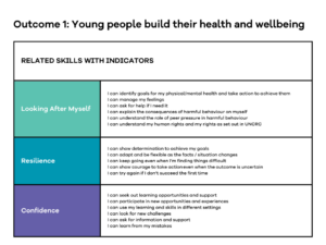Table showing the skills and indicators connected to Outcome 1 of the Youth Skills Framework - 'Young people build their health and wellbeing.'