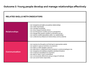 Table showing the skills and indicators connected to Outcome 2 of the Youth Skills Framework - 'Young people develop and manage relationships effectively.'