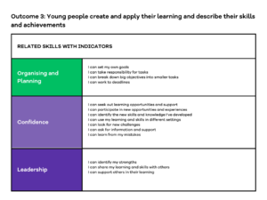 Table showing the skills and indicators connected to Outcome 3 of the Youth Skills Framework - 'Young people create and apply their learning and describe their skills and achivements.'