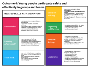 Table showing the skills and indicators connected to Outcome 4 of the Youth Skills Framework - 'Young people participate safely and effectively in groups and teams.'