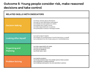 Table showing the skills and indicators connected to Outcome 5 of the Youth Skills Framework - 'Young people consider risk, make reasoned decisions and take control.'