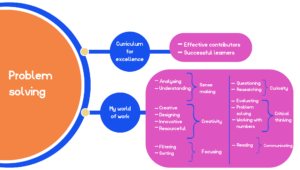 Large circle on the left with the word 'Problem solving' in it. Two branches moving off to the right. One says 'Curriculum for Excellence' linking on to 'Effective contributors' and 'Successful learners'. The other says 'My world of work' linking on to 'Analysing' and 'understanding' which links on to 'Sense making'. Underneath that 'Creative', 'Designing', 'Innovative', and 'Resourceful' leading to 'Creativity'. Underneath that 'Filtering' and 'Sorting' leading to 'Focusing'. 'Questioning' and 'Researching' lead to 'Curiosity'. 'Evaluating', 'Problem solving' and 'Working with numbers' lead to 'Critical thinking'. 'Reading' leads to 'Communicating'.