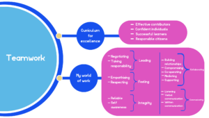 Large circle on the left with the word 'Teamwork' in it. Two branches moving off to the right. One says 'Curriculum for Excellence' linking on to 'Effective Contributors', 'Confident Individuals', 'Successful learners' and 'Responsible citizens'. The other says 'My world of work' linking on to 'Negotiating' and 'Taking responsibility' (linking to 'Leading'), 'Empathising' and 'Respecting' (linking to 'Feeling') and 'Reliable' and 'Self awareness' (linking to 'Integrity. 'Building relationships', 'Compromising', 'Co-operating', 'Mediating' and 'Supporting' lead to 'Collaborating'. 'Listening', 'Verbal communication' and 'Written communication' lead to 'Communicating'.